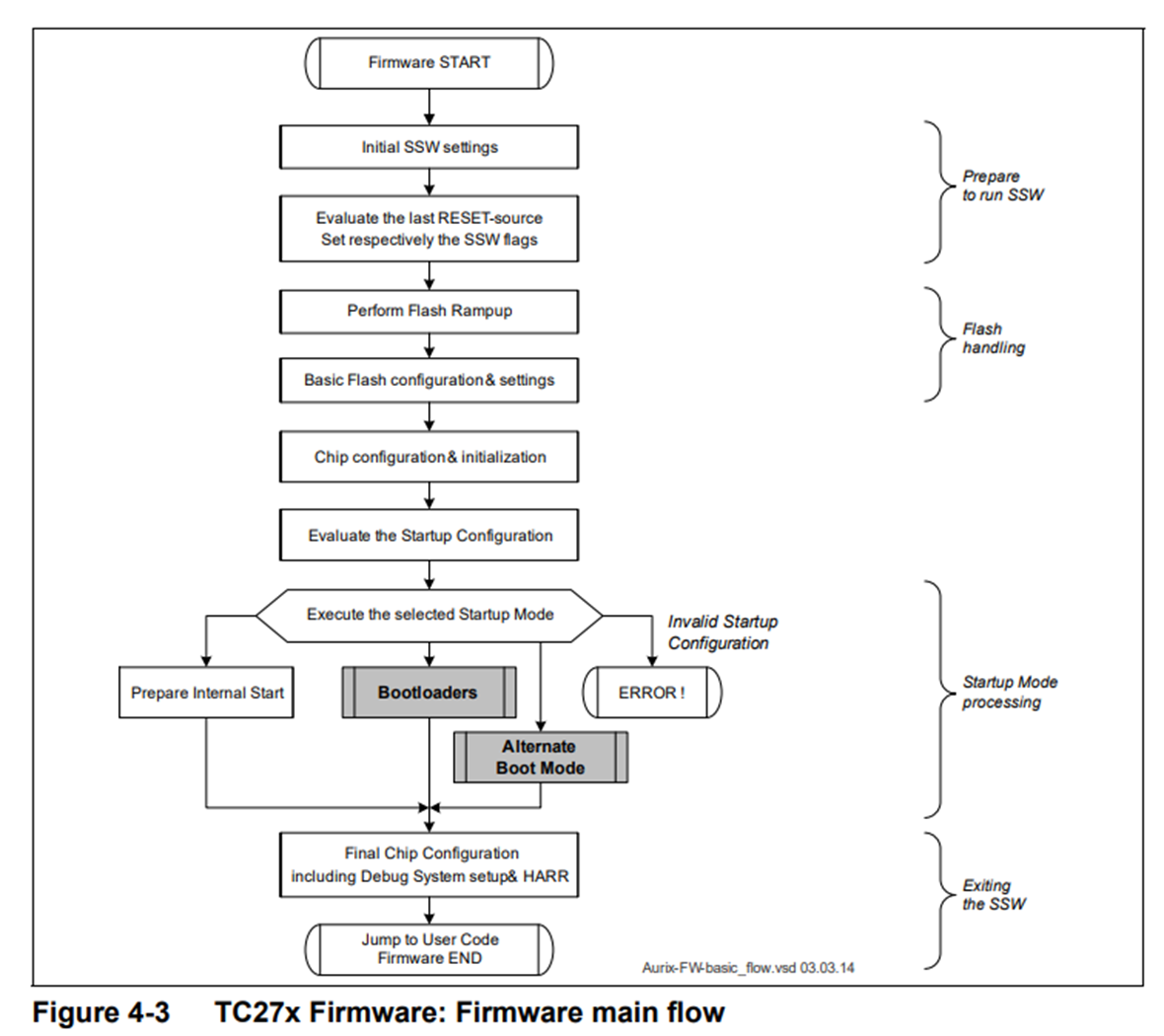 Firmware main flow