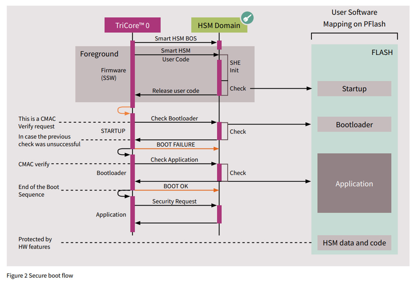 Secure Boot flow