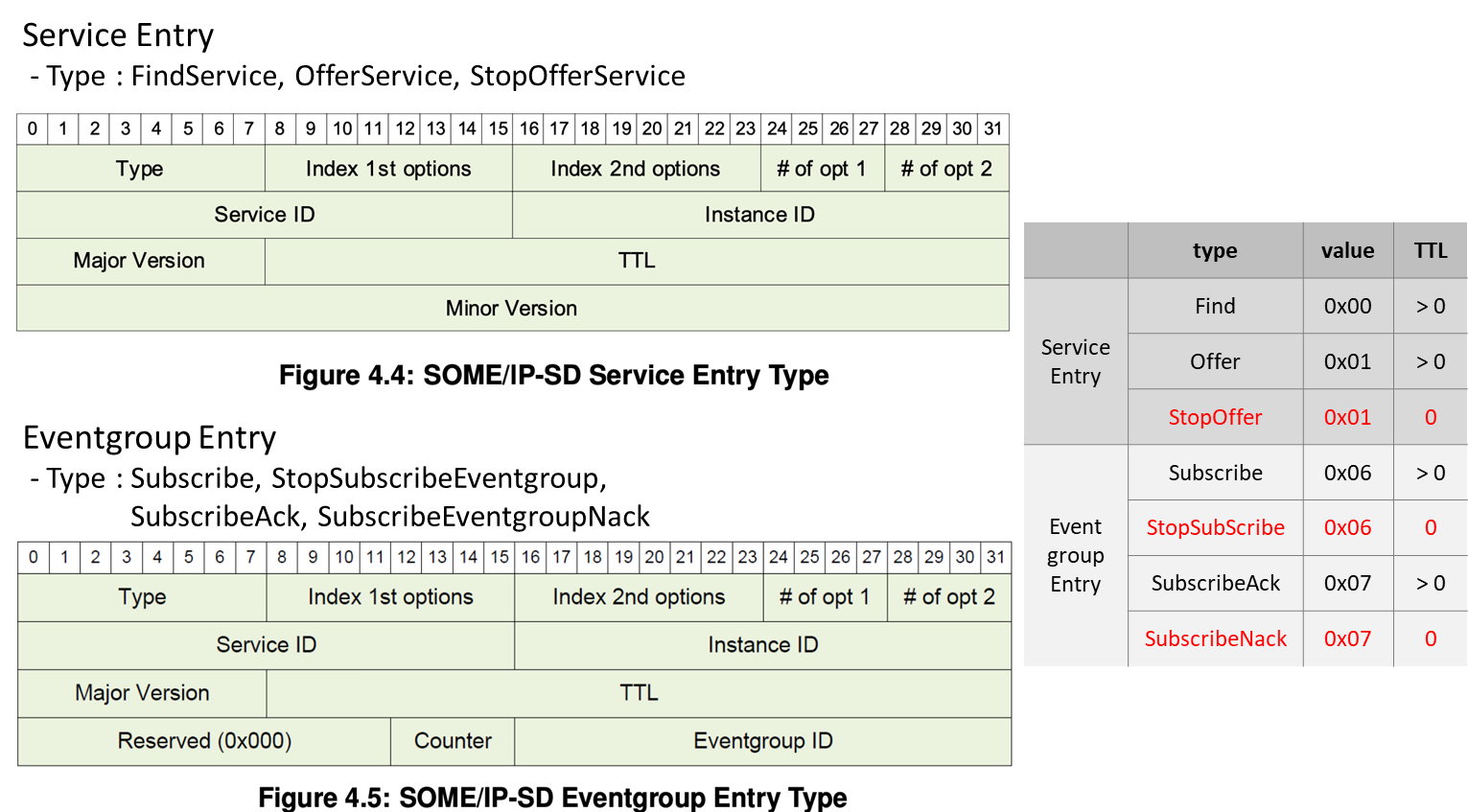 Fuzzing SOME/IP