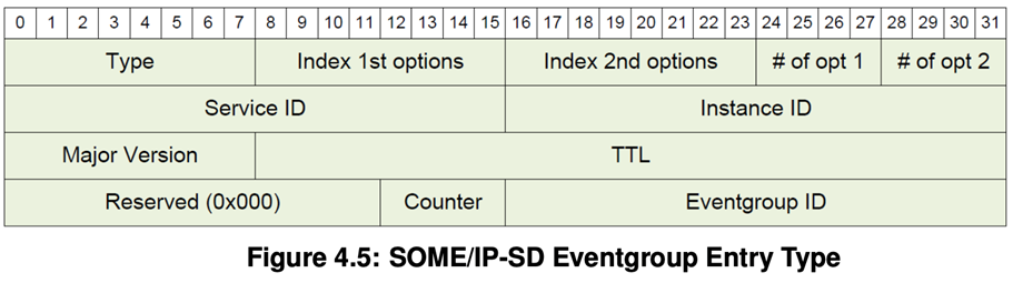 Fuzzing SOME/IP