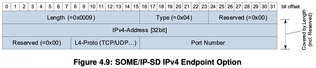 Fuzzing SOME/IP