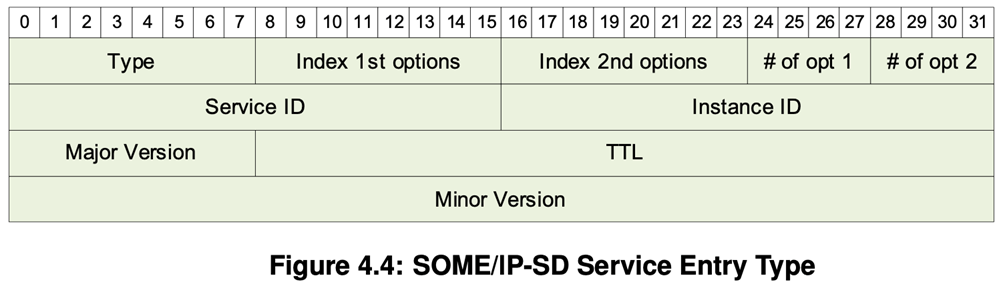 Fuzzing SOME/IP