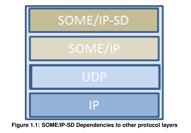 Fuzzing SOME/IP